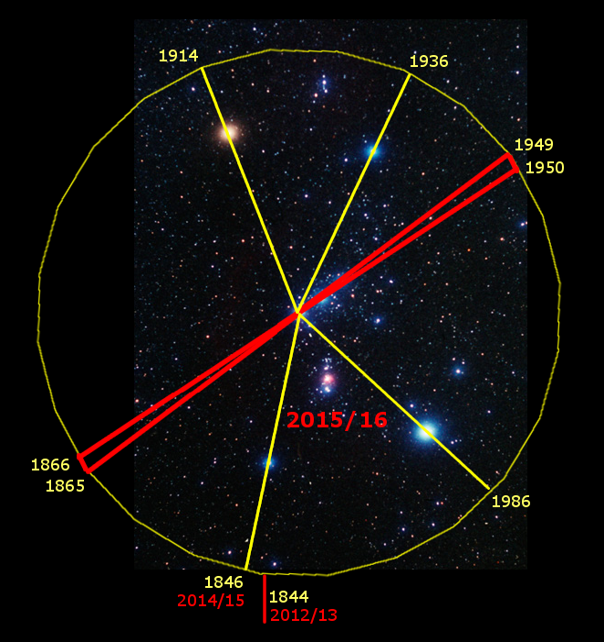 The Clock of God in Orion