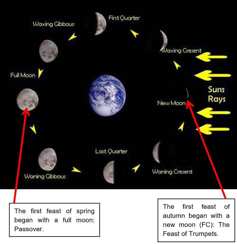 Jewish Feasts and the Moon